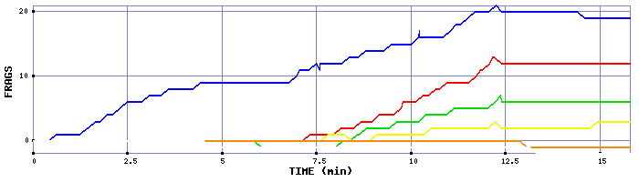 Frag Graph