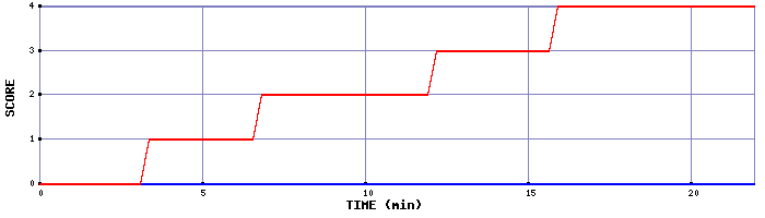 Team Scoring Graph