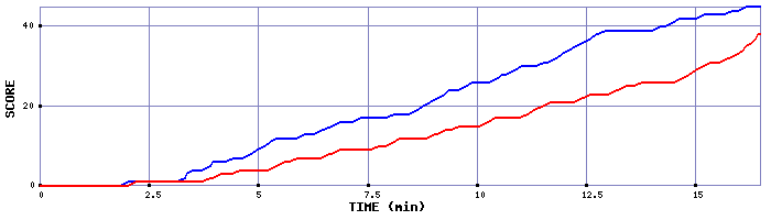 Team Scoring Graph