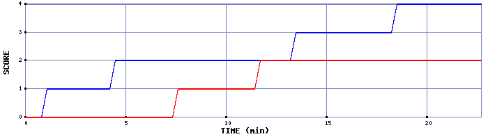 Team Scoring Graph