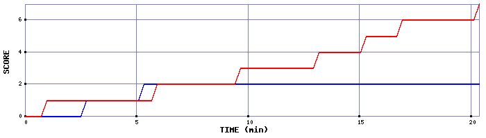 Team Scoring Graph