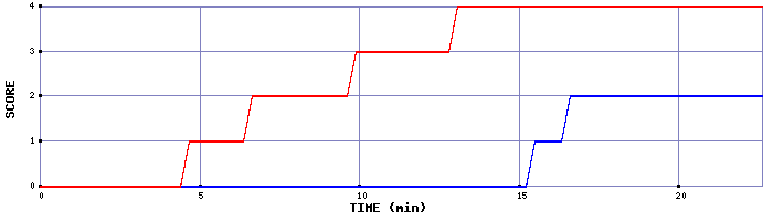 Team Scoring Graph