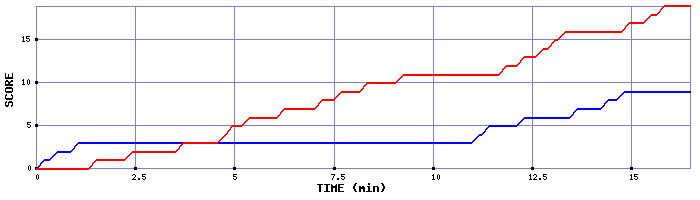 Team Scoring Graph