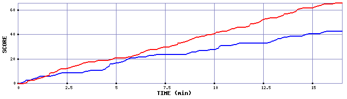 Team Scoring Graph