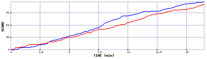 Team Scoring Graph