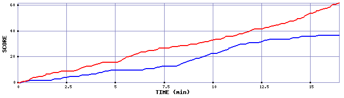 Team Scoring Graph