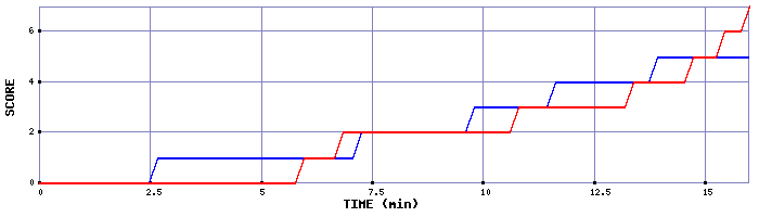 Team Scoring Graph