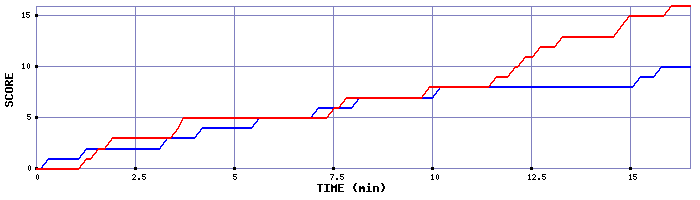 Team Scoring Graph