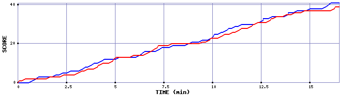 Team Scoring Graph