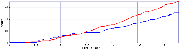 Team Scoring Graph