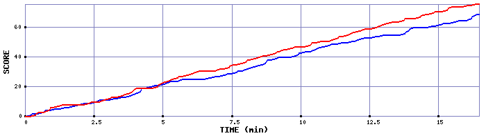 Team Scoring Graph