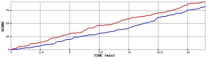 Team Scoring Graph