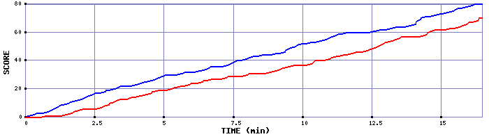 Team Scoring Graph