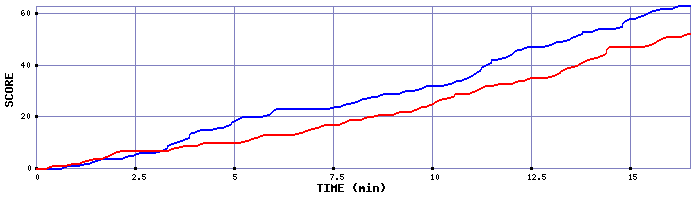 Team Scoring Graph