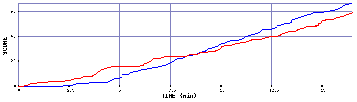 Team Scoring Graph