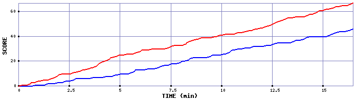 Team Scoring Graph