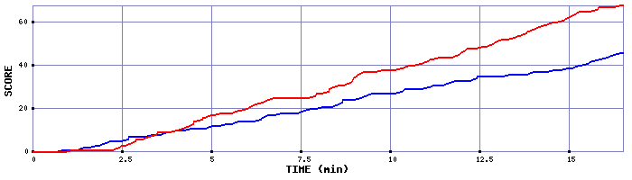 Team Scoring Graph