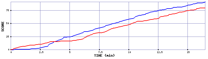 Team Scoring Graph