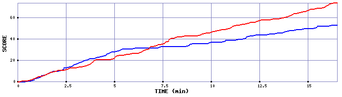 Team Scoring Graph