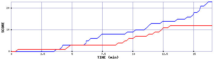 Team Scoring Graph