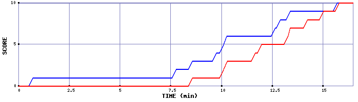Team Scoring Graph
