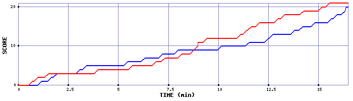 Team Scoring Graph