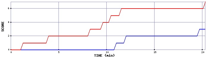 Team Scoring Graph