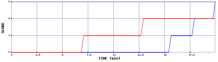 Team Scoring Graph