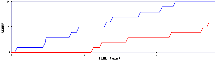 Team Scoring Graph