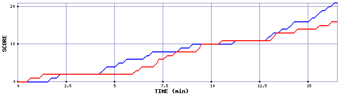Team Scoring Graph