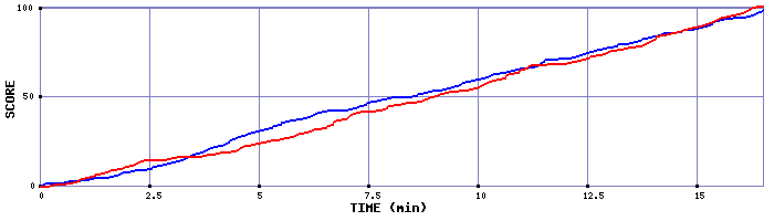 Team Scoring Graph