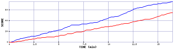 Team Scoring Graph