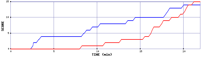 Team Scoring Graph