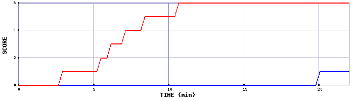 Team Scoring Graph