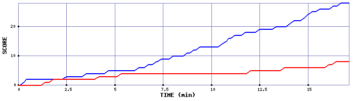 Team Scoring Graph
