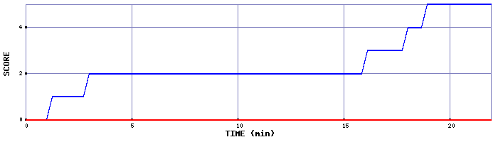 Team Scoring Graph