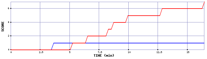 Team Scoring Graph