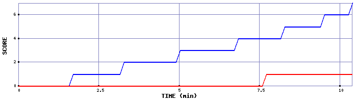Team Scoring Graph