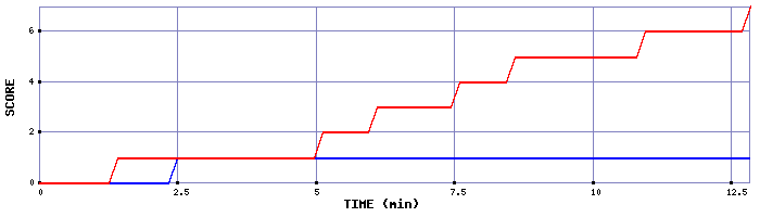 Team Scoring Graph
