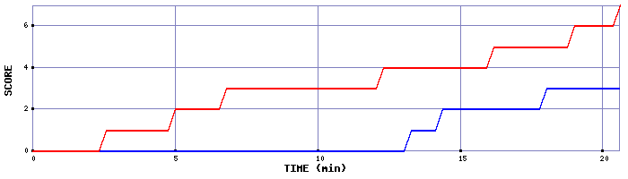 Team Scoring Graph