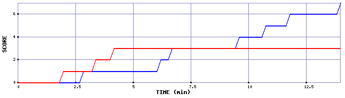 Team Scoring Graph