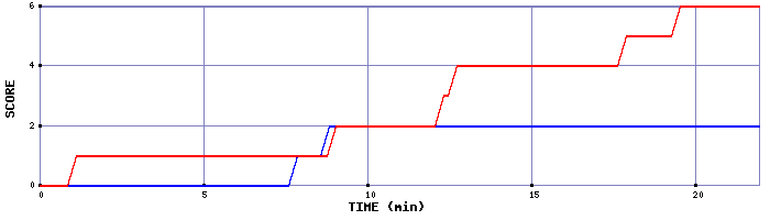 Team Scoring Graph