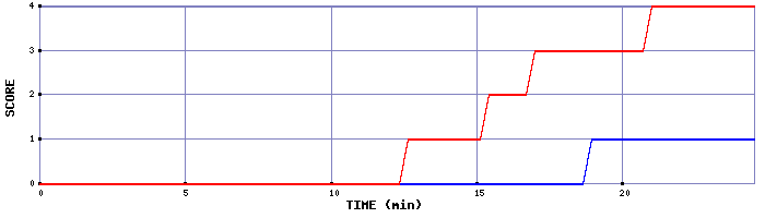 Team Scoring Graph