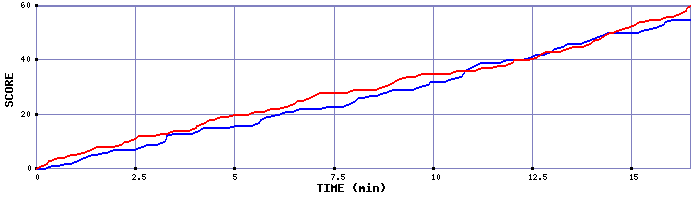 Team Scoring Graph