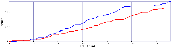 Team Scoring Graph