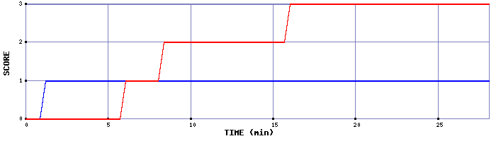 Team Scoring Graph