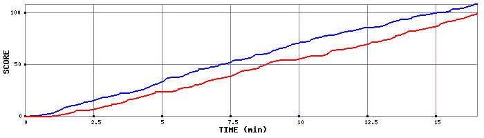 Team Scoring Graph