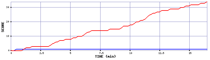 Team Scoring Graph
