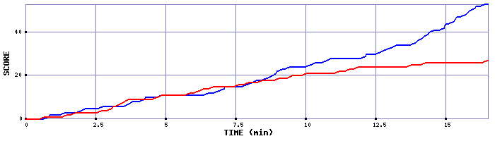 Team Scoring Graph