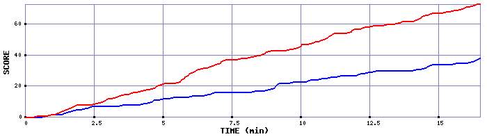 Team Scoring Graph